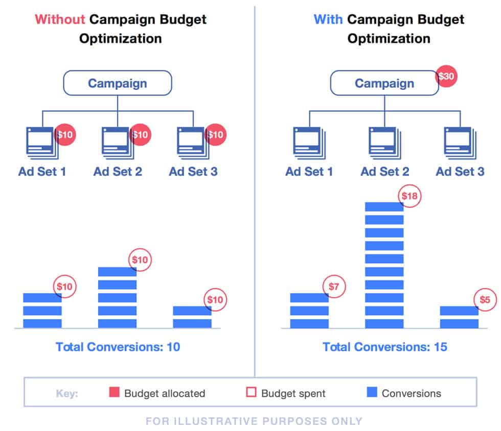 Facebook Campaign Optimisation